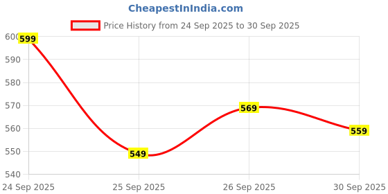 flipkart.com pepe jeans Men Slides pepe jeans Price History Graph from 24 Sep 2025 to 30 Sep 2025