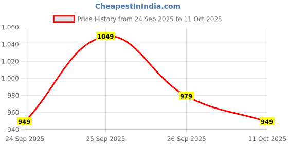 flipkart.com pepe jeans Men Slides pepe jeans Price History Graph from 24 Sep 2025 to 11 Oct 2025