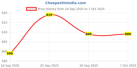 flipkart.com pepe jeans Men Slides pepe jeans Price History Graph from 24 Sep 2025 to 7 Oct 2025