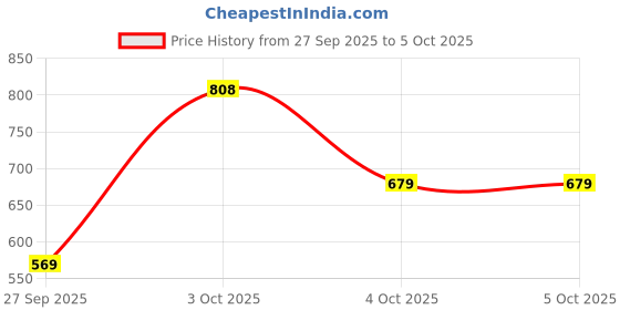 flipkart.com pepe jeans Men Slides pepe jeans Price History Graph from 27 Sep 2025 to 4 Oct 2025
