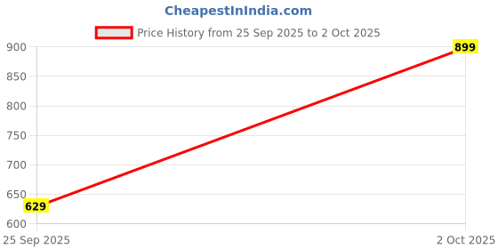 flipkart.com pepe jeans Men Slides pepe jeans Price History Graph from 25 Sep 2025 to 2 Oct 2025