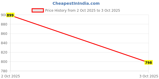 flipkart.com pepe jeans Men Slides pepe jeans Price History Graph from 2 Oct 2025 to 3 Oct 2025