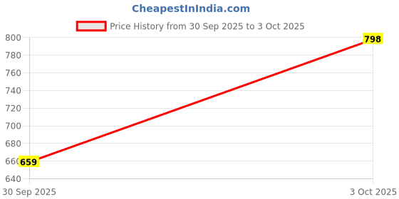 flipkart.com pepe jeans Men Slides pepe jeans Price History Graph from 30 Sep 2025 to 3 Oct 2025