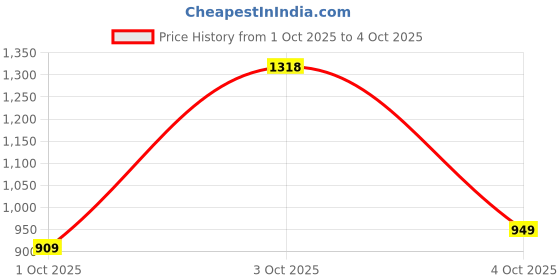 flipkart.com pepe jeans Men Slides pepe jeans Price History Graph from 1 Oct 2025 to 4 Oct 2025