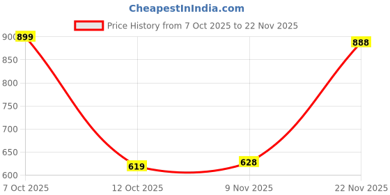 flipkart.com pepe jeans Men Slides pepe jeans Price History Graph from 7 Oct 2025 to 22 Nov 2025