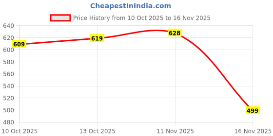 flipkart.com pepe jeans Men Slides pepe jeans Price History Graph from 10 Oct 2025 to 16 Nov 2025