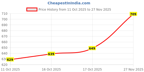 flipkart.com pepe jeans Men Slides pepe jeans Price History Graph from 11 Oct 2025 to 27 Nov 2025