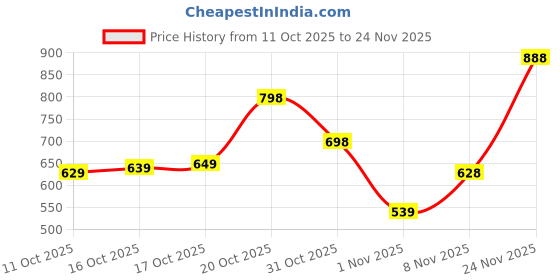 flipkart.com pepe jeans Men Slides pepe jeans Price History Graph from 11 Oct 2025 to 24 Nov 2025