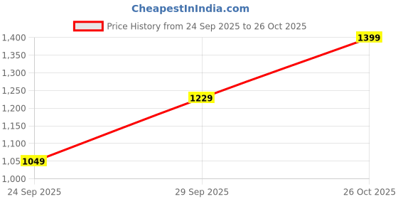 flipkart.com pepe jeans Men Slim Low Rise Black Jeans pepe jeans Price History Graph from 24 Sep 2025 to 26 Oct 2025