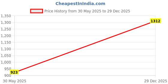 flipkart.com pepe jeans Men Slim Mid Rise Black Jeans pepe jeans Price History Graph from 30 May 2025 to 29 Dec 2025