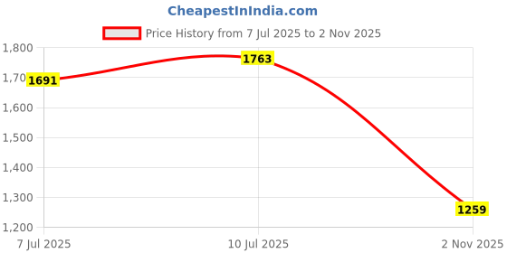 flipkart.com pepe jeans Men Slim Mid Rise Blue Jeans pepe jeans Price History Graph from 7 Jul 2025 to 2 Nov 2025
