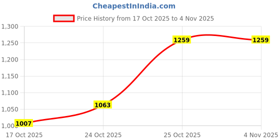 flipkart.com pepe jeans Men Slim Mid Rise Blue Jeans pepe jeans Price History Graph from 17 Oct 2025 to 2 Nov 2025