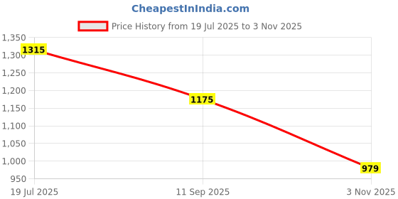 flipkart.com pepe jeans Men Slim Mid Rise Blue Jeans pepe jeans Price History Graph from 19 Jul 2025 to 3 Nov 2025