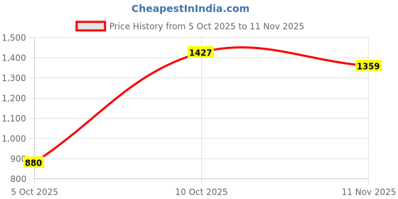 flipkart.com pepe jeans Men Slim Mid Rise Blue Jeans pepe jeans Price History Graph from 5 Oct 2025 to 11 Nov 2025