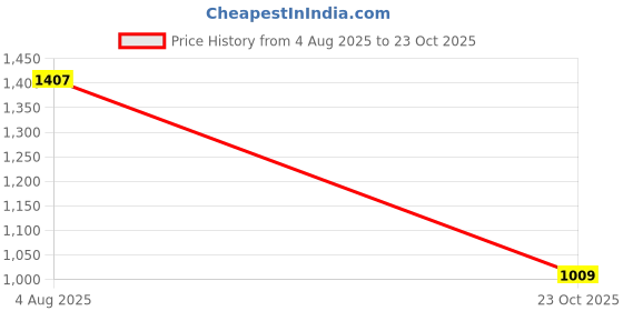 flipkart.com pepe jeans Men Slim Mid Rise Dark Blue Jeans pepe jeans Price History Graph from 4 Aug 2025 to 23 Oct 2025