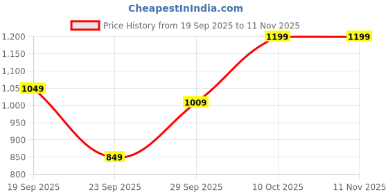 flipkart.com pepe jeans Men Slim Mid Rise Dark Grey Jeans pepe jeans Price History Graph from 19 Sep 2025 to 9 Nov 2025