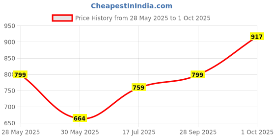 flipkart.com pepe jeans Men Solid Black Track Pants pepe jeans Price History Graph from 28 May 2025 to 1 Oct 2025