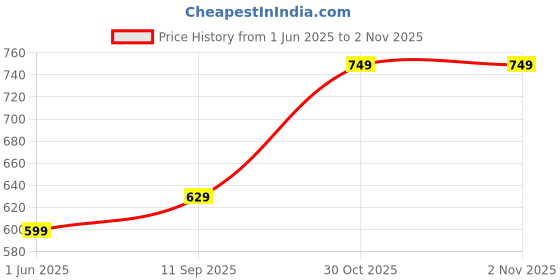 flipkart.com pepe jeans Men Solid Black Track Pants pepe jeans Price History Graph from 1 Jun 2025 to 1 Nov 2025