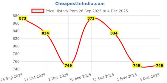flipkart.com pepe jeans Men Solid Black Track Pants pepe jeans Price History Graph from 26 Sep 2025 to 4 Dec 2025