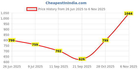 flipkart.com pepe jeans Men Solid Black Track Pants pepe jeans Price History Graph from 26 Jun 2025 to 28 Oct 2025