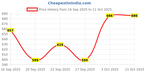 flipkart.com pepe jeans Men Solid Black Track Pants pepe jeans Price History Graph from 16 Sep 2025 to 3 Oct 2025
