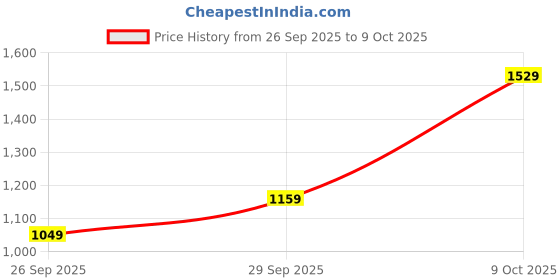 flipkart.com pepe jeans Men Straight Fit Mid Rise Blue Jeans pepe jeans Price History Graph from 26 Sep 2025 to 9 Oct 2025