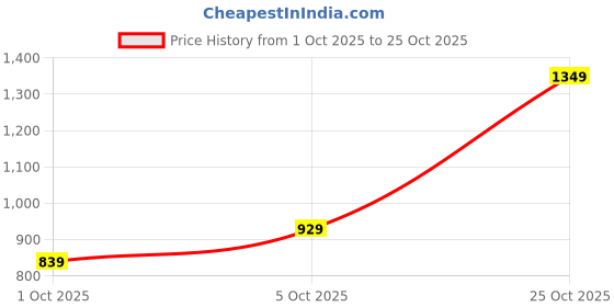 flipkart.com pepe jeans Men Straight Fit Mid Rise Blue Jeans pepe jeans Price History Graph from 1 Oct 2025 to 25 Oct 2025