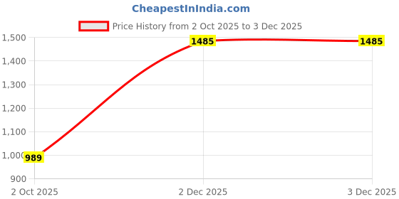 flipkart.com pepe jeans Men Striped Round Neck Grey Sweater pepe jeans Price History Graph from 2 Oct 2025 to 3 Dec 2025