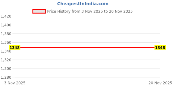 flipkart.com Pepe Jeans Men Top Thermal Price History Graph from 3 Nov 2025 to 20 Nov 2025