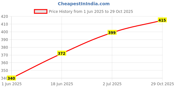 flipkart.com pepe jeans Men Vest pepe jeans Price History Graph from 1 Jun 2025 to 29 Oct 2025