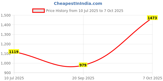 flipkart.com pepe jeans Pack of 2 Men Solid Multicolor Track Pants pepe jeans Price History Graph from 10 Jul 2025 to 7 Oct 2025