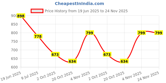 flipkart.com pepe jeans Pack of 2 Men Vest pepe jeans Price History Graph from 19 Jun 2025 to 24 Nov 2025
