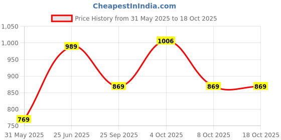 flipkart.com pepe jeans Pack of 2 Printed Men Boxer pepe jeans Price History Graph from 31 May 2025 to 18 Oct 2025