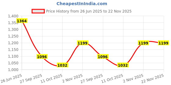flipkart.com pepe jeans Pack of 3 Printed Men Boxer pepe jeans Price History Graph from 26 Jun 2025 to 22 Nov 2025