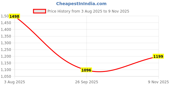 flipkart.com pepe jeans Pack of 3 Printed Men Boxer pepe jeans Price History Graph from 3 Aug 2025 to 9 Nov 2025