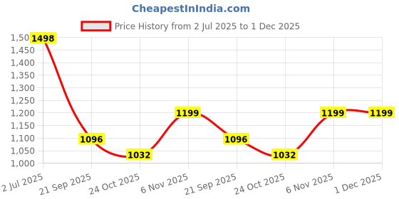 flipkart.com pepe jeans Pack of 3 Printed Men Boxer pepe jeans Price History Graph from 2 Jul 2025 to 1 Dec 2025