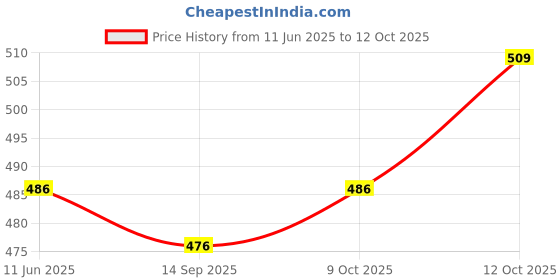 flipkart.com pepe jeans Printed Men Boxer pepe jeans Price History Graph from 11 Jun 2025 to 12 Oct 2025