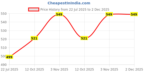 flipkart.com pepe jeans Printed Men Boxer pepe jeans Price History Graph from 22 Jul 2025 to 1 Dec 2025