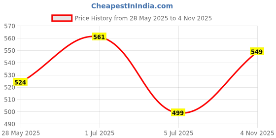 flipkart.com pepe jeans Printed Men Boxer pepe jeans Price History Graph from 28 May 2025 to 4 Nov 2025