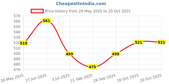 flipkart.com pepe jeans Printed Men Boxer pepe jeans Price History Graph from 29 May 2025 to 20 Oct 2025
