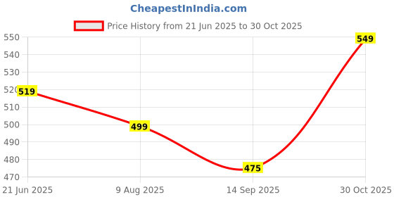 flipkart.com pepe jeans Printed Men Boxer pepe jeans Price History Graph from 21 Jun 2025 to 30 Oct 2025
