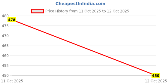 flipkart.com pepe jeans Printed Men Boxer pepe jeans Price History Graph from 11 Oct 2025 to 12 Oct 2025