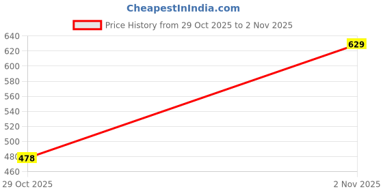 flipkart.com pepe jeans Printed Men Boxer pepe jeans Price History Graph from 29 Oct 2025 to 2 Nov 2025