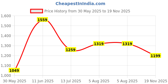 flipkart.com pepe jeans Regular Fit Brown Men Cargos pepe jeans Price History Graph from 30 May 2025 to 19 Nov 2025