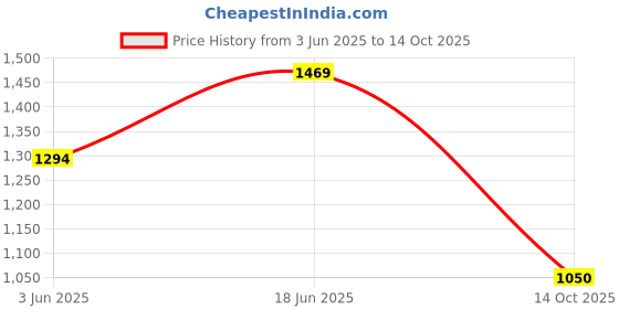 flipkart.com pepe jeans Regular Fit Green Men Cargos pepe jeans Price History Graph from 3 Jun 2025 to 14 Oct 2025