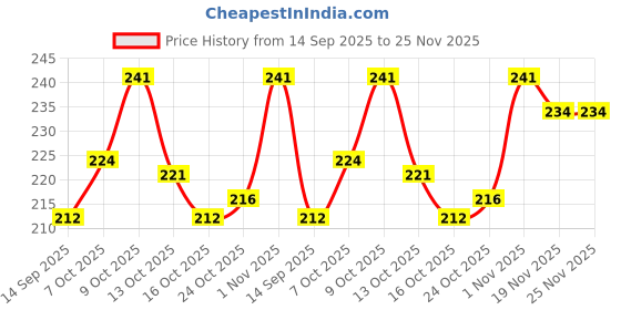flipkart.com pepe jeans Royal Cool Deodorant Spray - For Men pepe jeans Price History Graph from 14 Sep 2025 to 24 Nov 2025