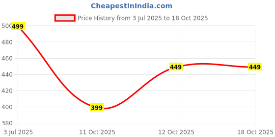 flipkart.com pepe jeans Self Design Men Grey Sports Shorts pepe jeans Price History Graph from 3 Jul 2025 to 18 Oct 2025