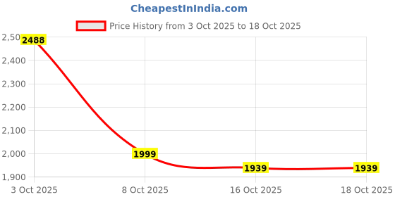 flipkart.com pepe jeans Sneakers For Men pepe jeans Price History Graph from 3 Oct 2025 to 17 Oct 2025