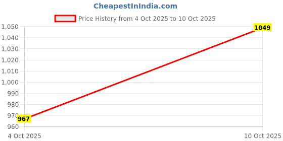 flipkart.com pepe jeans Solid Women Green Regular Shorts pepe jeans Price History Graph from 4 Oct 2025 to 10 Oct 2025