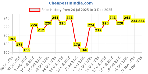 flipkart.com pepe jeans Stay Fresh Deodorant Spray - For Men pepe jeans Price History Graph from 26 Jul 2025 to 2 Dec 2025